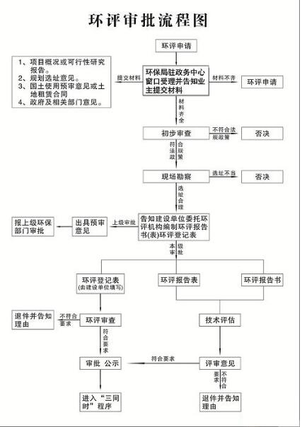 環(huán)評流程
