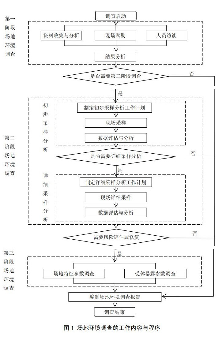 土壤場(chǎng)地調查流程