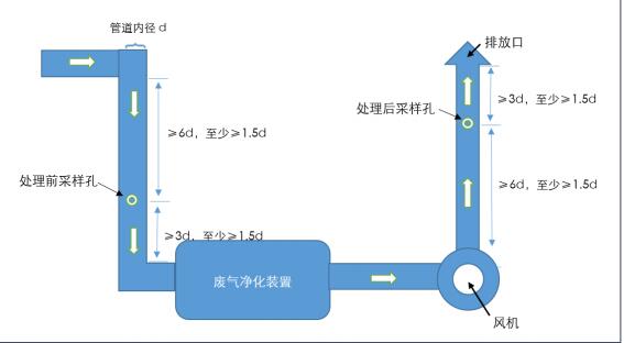 廢氣檢測項目
